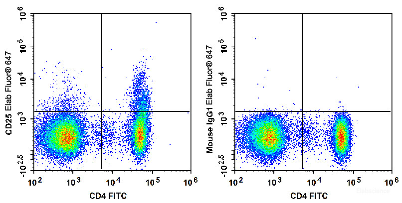 Human peripheral blood lymphocytes are stained with Elab Fluor<sup>®</sup> 647 Anti-Human CD25 Antibody and FITC Anti-Human CD4 Antibody (Left). Lymphocytes stained with FITC Anti-Human CD4 Antibody and Elab Fluor<sup>®</sup> 647 Mouse IgG1, κ Isotype Control (Right) are used as control.