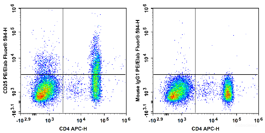 Human peripheral blood lymphocytes are stained with APC Anti-Human CD4 Antibody and PE/Elab Fluor<sup>®</sup> 594 Anti-Human CD25 Antibody[BC96] (Left). Lymphocytes are stained with APC Anti-Human CD4 Antibody and PE/Elab Fluor<sup>®</sup> 594 Mouse IgG1, κ Isotype Control (Right).