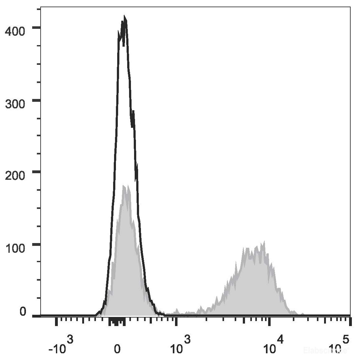 Human peripheral blood lymphocytes are stained with PE Anti-Human CD28 Antibody (filled gray histogram) or Mouse IgG1 Isotype Control PE/Cyanine7 (empty black histogram).