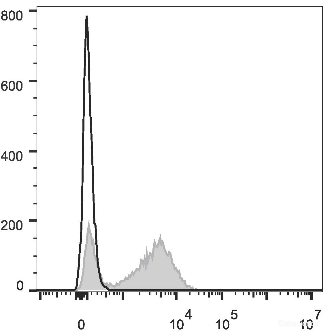 Human peripheral blood lymphocytes are stained with APC Anti-Human CD28 Antibody (filled gray histogram). Unstained lymphocytes (empty black histogram) are used as control.