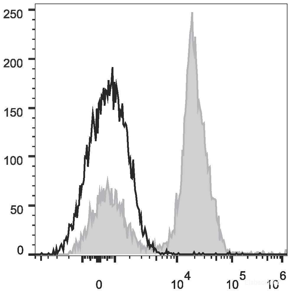 Human peripheral blood lymphocytes are stained with PE/Cyanine7 Anti-Human CD28 Antibody (filled gray histogram) or Mouse IgG1 Isotype Control PE/Cyanine7 (empty black histogram).