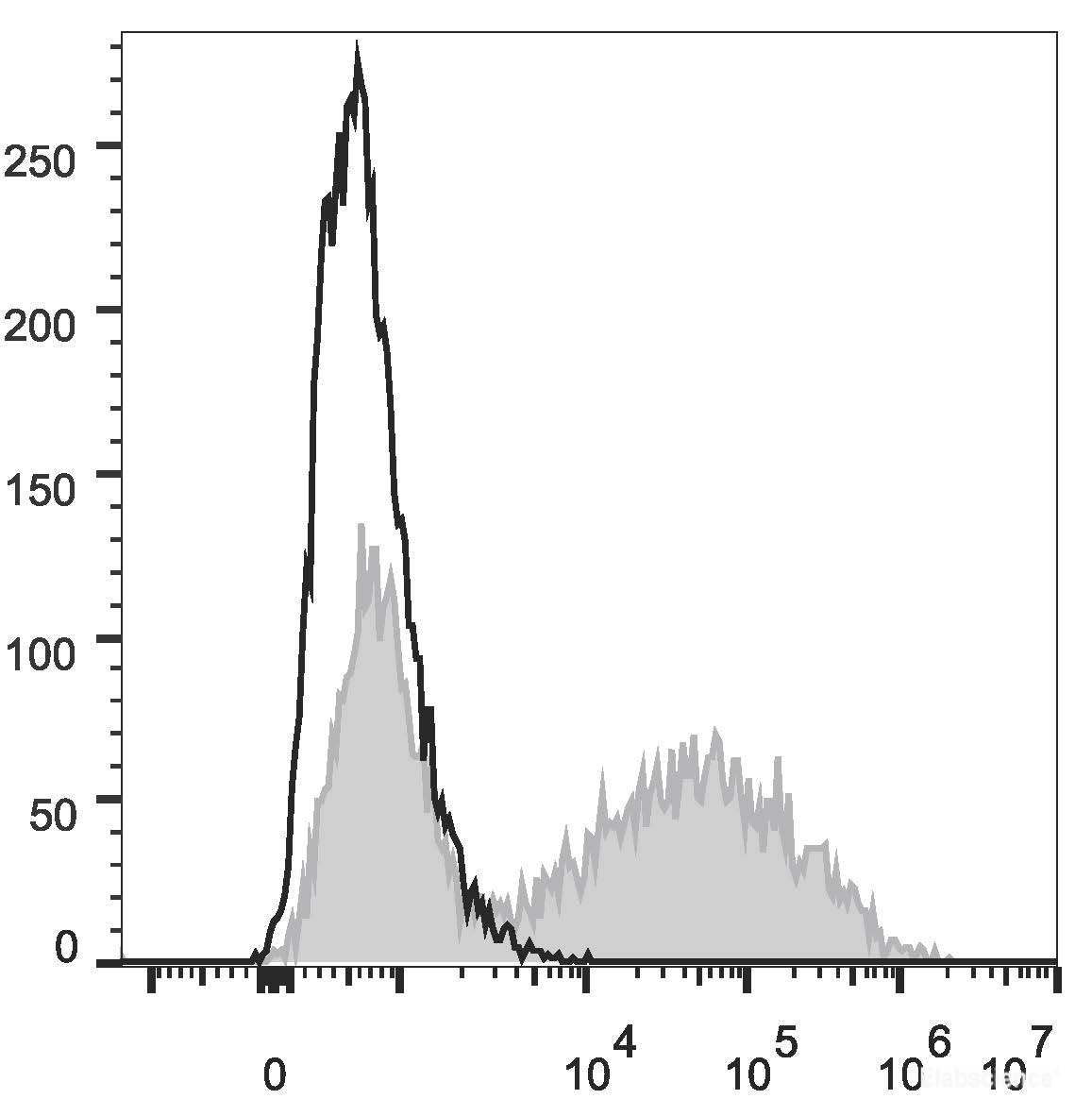 HEK293T cells transiently transfected with pcDNA3.1 plasmid encoding Human IFN-γ gene are stained with APC Anti-Human IFN-γ Antibody (filled gray histogram) or APC Mouse IgG1, κ lsotype Control (empty black histogram).