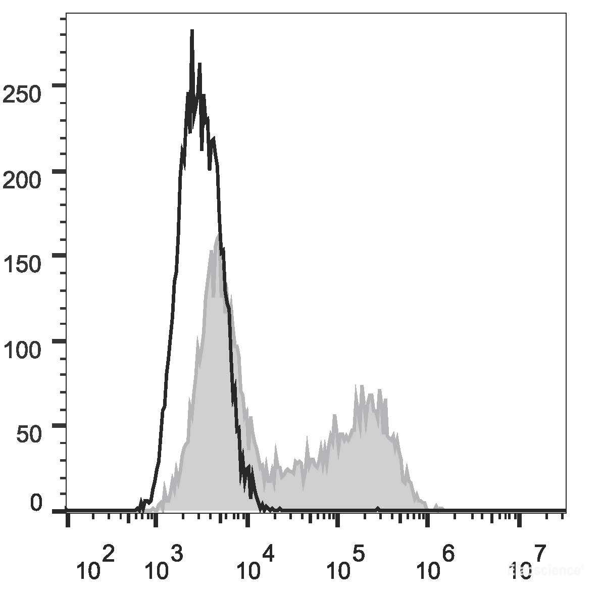 HEK293T cells transiently transfected with pcDNA3.1 plasmid encoding Human IL-2 gene are stained with PE Anti-Human IL-2 Antibody (filled gray histogram) or PE Rat IgG2a, κ lsotype Control (empty black histogram).