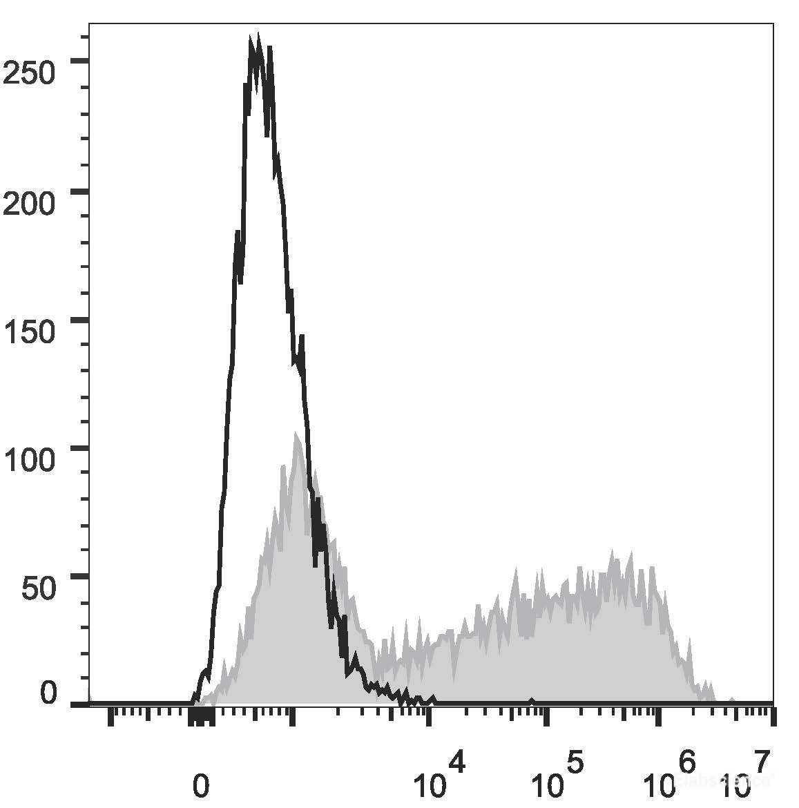 HEK293T cells transiently transfected with pcDNA3.1 plasmid encoding Human IL-6 gene are stained with APC Anti-Human IL-6 Antibody (filled gray histogram) or APC Rat IgG1, κ lsotype Control (empty black histogram).
