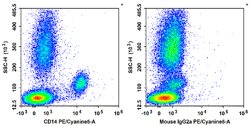 Human peripheral blood leucocytes are stained with PE/Cyanine5 Anti-Human CD14 Antibody (Left). Leucocytes are stained with PE/Cyanine5 Mouse IgG2a, κ Isotype Control (Right).
