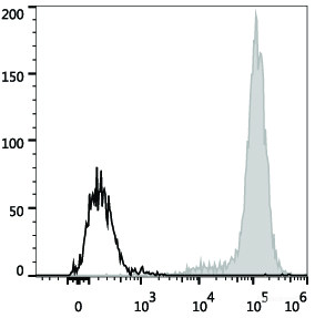 Human pheripheral blood monocytes are stained with PE/Cyanine7 Anti-Human CD14 Antibody (filled gray histogram). Unstained pheripheral blood monocytes (blank black histogram) are used as control.