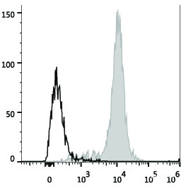 Human pheripheral blood monocytes are stained with PerCP/Cyanine5.5 Anti-Human CD14 Antibody (filled gray histogram). Unstained pheripheral blood monocytes (blank black histogram) are used as control.