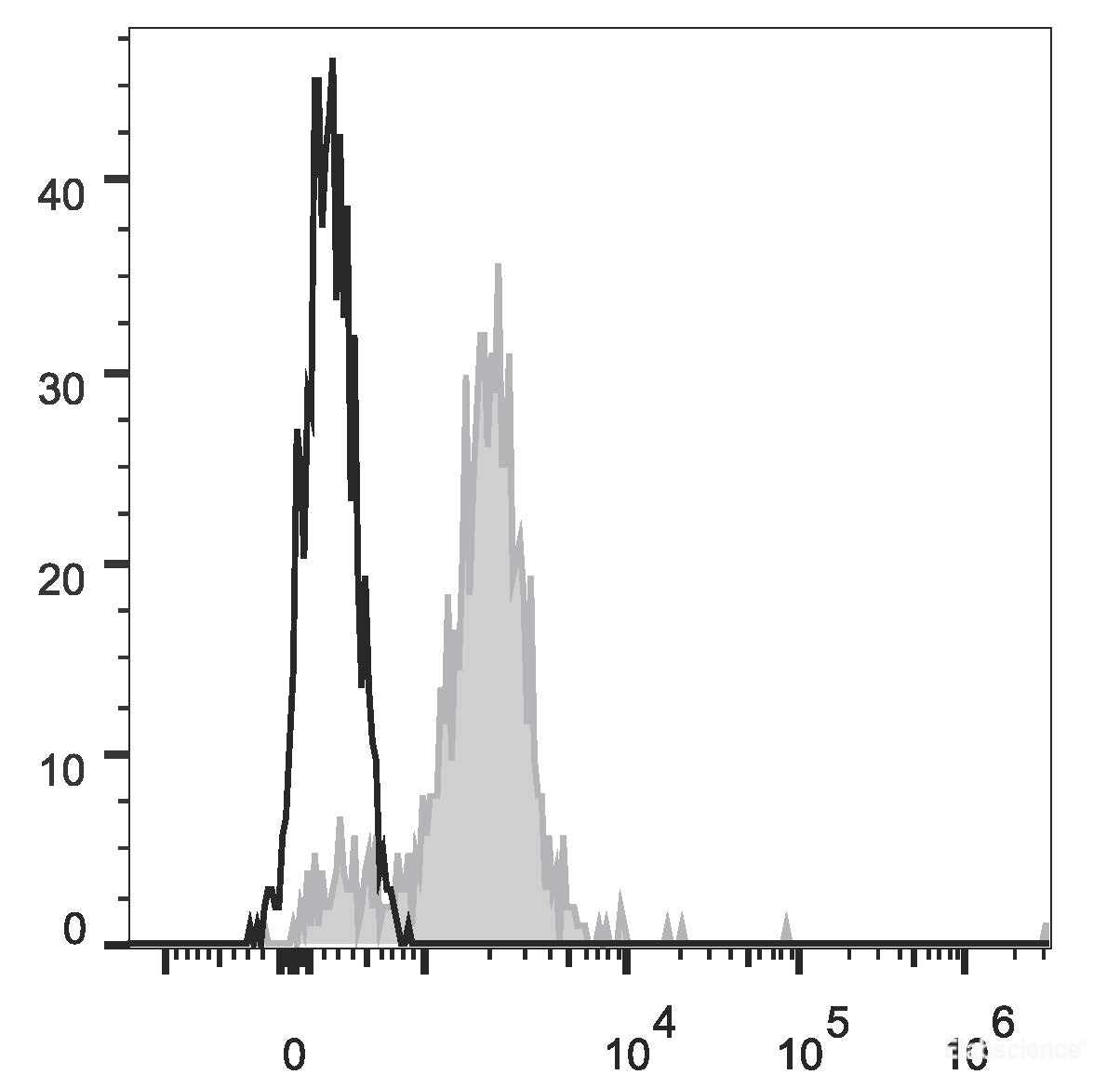 Human peripheral blood are stained with Elab Fluor<sup>®</sup> Red 780 Anti-Human CD14 Antibody (filled gray histogram). Cells in the monocyte gate were used for analysis. Unstained cells (empty black histogram) are used as control.