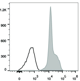 Human peripheral blood lymphocytes are stained with FITC Anti-Human CD11a Antibody (filled gray histogram). Unstained lymphocytes (empty black histogram) are used as control.