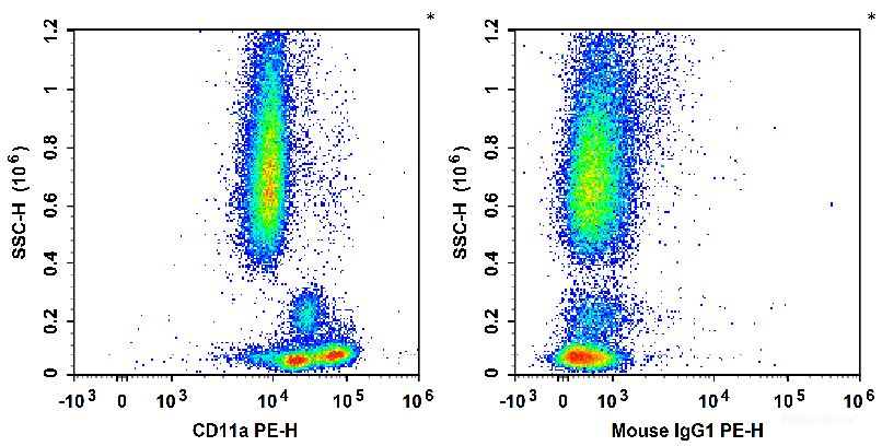 Human peripheral blood leucocytes are stained with PE Anti-Human CD11a Antibody (Left). Leucocytes are stained with PE Mouse IgG1, κ Isotype Control (Right).