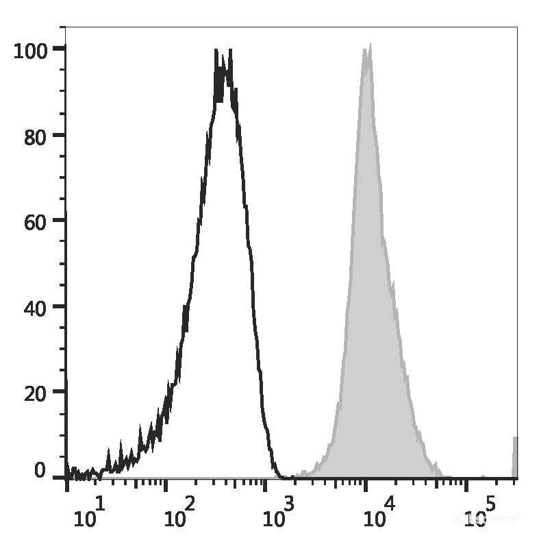 Human peripheral blood lymphocytes are stained with APC Anti-Human CD11a Antibody (filled gray histogram) or APC Mouse IgG1, κ Isotype Control (empty black histogram).