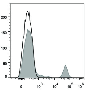Human peripheral blood lymphocytes are stained with FITC Anti-Human CD20 Antibody (filled gray histogram). Unstained lymphocytes (empty black histogram) are used as control.