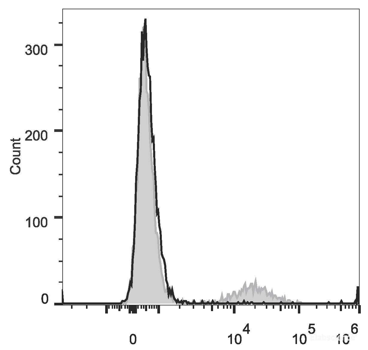 Human peripheral blood lymphocytes are stained with APC Anti-Human CD20 Antibody (filled gray histogram) or APC Mouse IgG2b Isotype Control (empty black histogram).