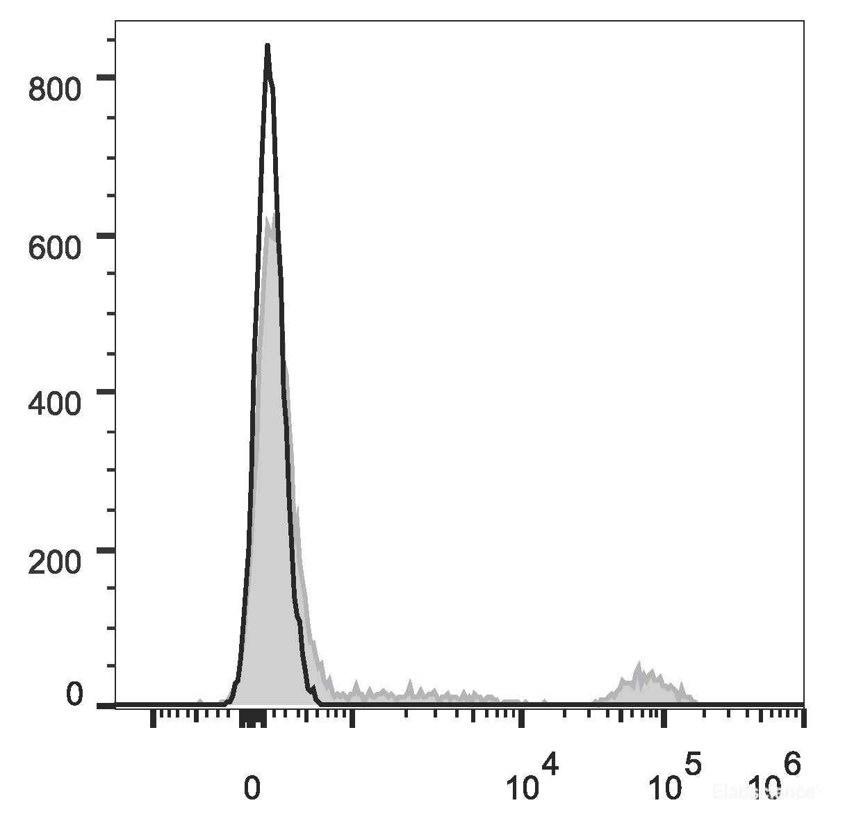 Human peripheral blood lymphocytes are stained with Elab Fluor<sup>®</sup> 647 Anti-Human CD20 Antibody (filled gray histogram). Unstained lymphocytes (empty black histogram) are used as control.