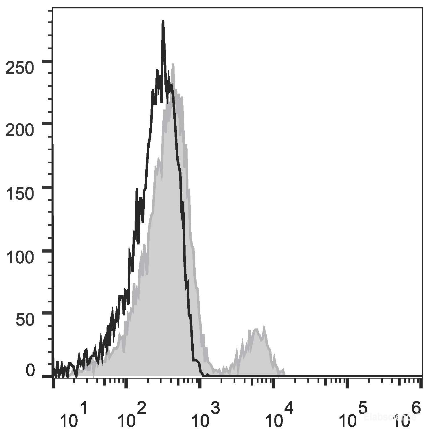 Human peripheral blood lymphocytes are stained with FITC Anti-Human CD40 Antibody (filled gray histogram). Unstained lymphocytes (empty black histogram) are used as control.