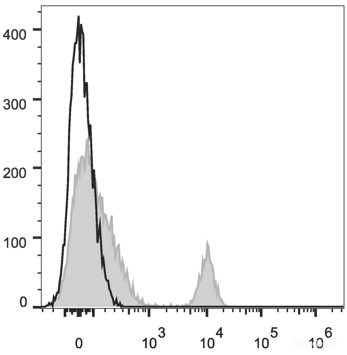Human peripheral blood lymphocytes are stained with PE Anti-Human CD40 Antibody (filled gray histogram). Unstained lymphocytes (empty black histogram) are used as control.