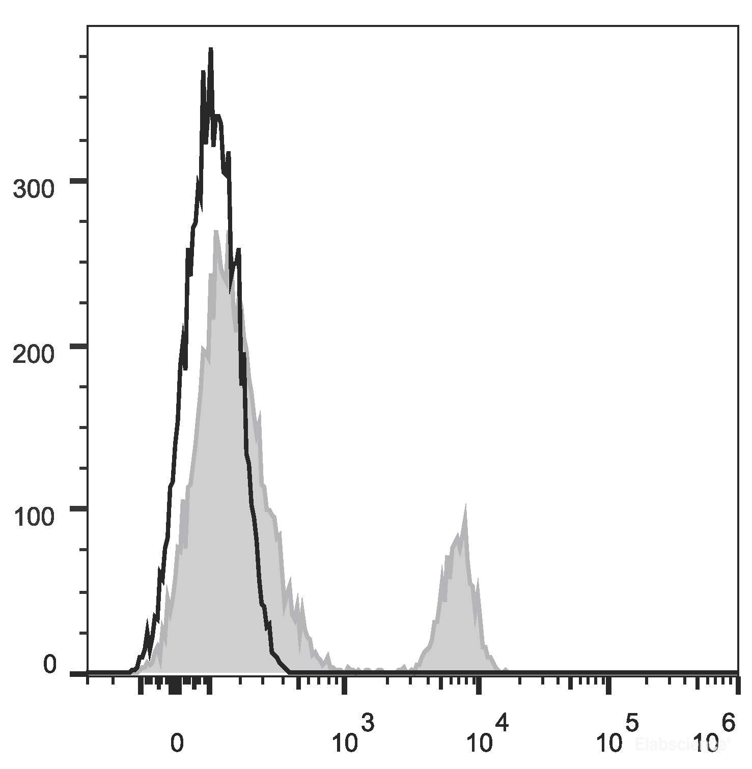 Human peripheral blood lymphocytes are stained with APC Anti-Human CD40 Antibody (filled gray histogram). Unstained lymphocytes (empty black histogram) are used as control.