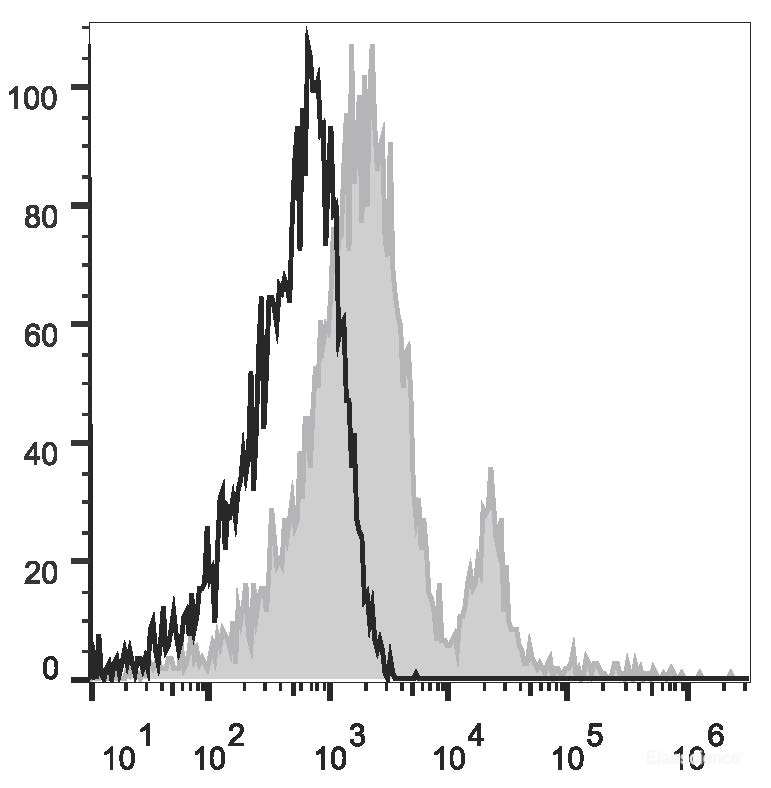 Human peripheral blood lymphocytes are stained with PE/Cyanine7 Anti-Human CD40 Antibody (filled gray histogram). Unstained lymphocytes (empty black histogram) are used as control.