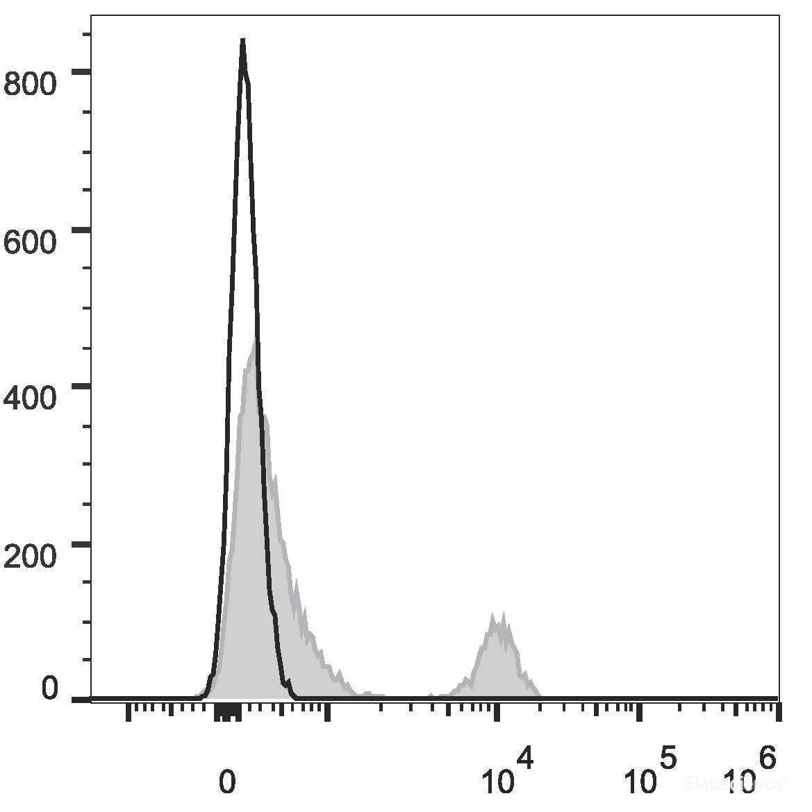 Human peripheral blood lymphocytes are stained with Elab Fluor<sup>®</sup> 647 Anti-Human CD40 Antibody (filled gray histogram). Unstained lymphocytes (empty black histogram) are used as control.