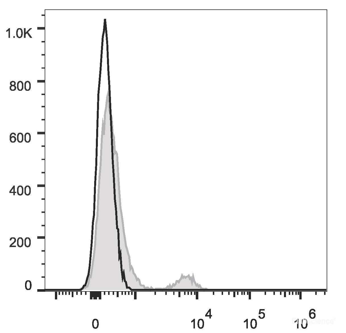Human peripheral blood lymphocytes are stained with Elab Fluor<sup>®</sup> Red 780 Anti-Human CD40 Antibody (filled gray histogram). Unstained lymphocytes (empty black histogram) are used as control.
