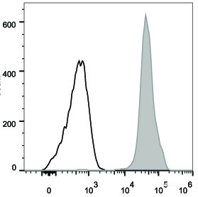 Human peripheral blood lymphocytes are stained with FITC Anti-Human CD44 Antibody (filled gray histogram). Unstained lymphocytes (empty black histogram) are used as control.