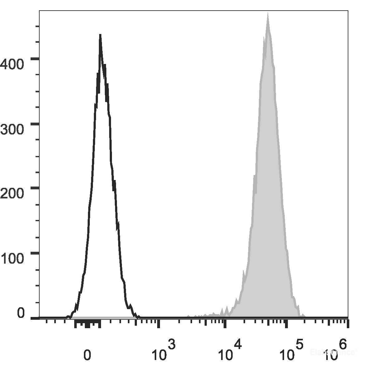 Human peripheral blood lymphocytes are stained with Elab Fluor<sup>®</sup> 647 Anti-Human CD44 Antibody (filled gray histogram). Unstained lymphocytes (empty black histogram) are used as control.