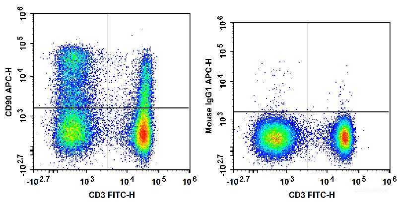 Rat splenocytes are stained with FITC Anti-Rat CD3 Antibody and APC Anti-Rat CD90/Mouse CD90.1 Antibody (Left). Splenocytes are stained with FITC Anti-Rat CD3 Antibody and APC Mouse IgG1, κ Isotype Control (Right).