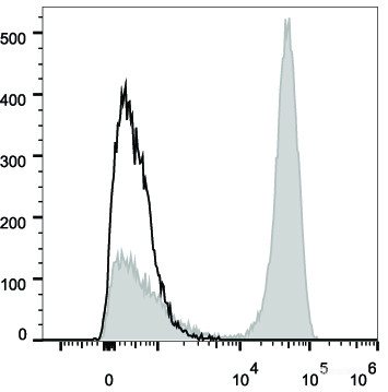 Human peripheral blood lymphocytes are stained with FITC Anti-Human CD3 Antibody (filled gray histogram).