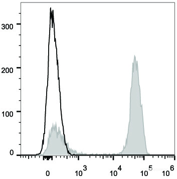 Human peripheral blood lymphocytes are stained with PE Anti-Human CD3 Antibody (filled gray histogram).