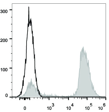 Human peripheral blood lymphocytes are stained with APC Anti-Human CD3 Antibody (filled gray histogram).