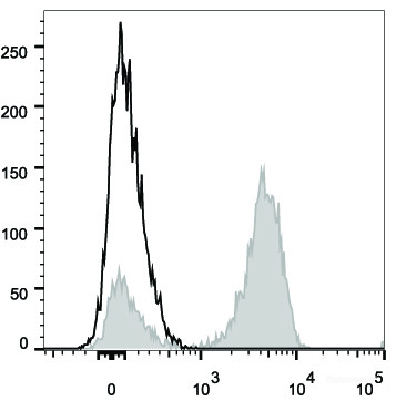 Human peripheral blood lymphocytes are stained with PerCP Anti-Human CD3 Antibody (filled gray histogram).