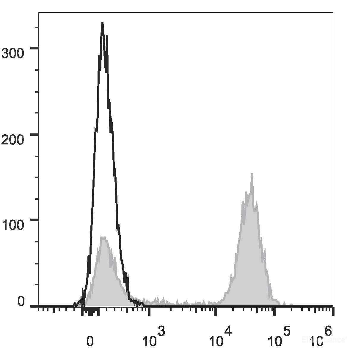 Human peripheral blood lymphocytes are stained with PE/Cyanine7 Anti-Human CD3 Antibody (filled gray histogram). Unstained cells (empty black histogram) are used as control.
