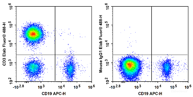 Human peripheral blood lymphocytes are stained with APC Anti-Human CD19 Antibody and Elab Fluor<sup>®</sup> 488 Anti-Human CD3 Antibody (Left). Lymphocytes are stained with APC Anti-Human CD19 Antibody and Elab Fluor<sup>®</sup> 488 Mouse IgG1, κ Isotype Control (Right).