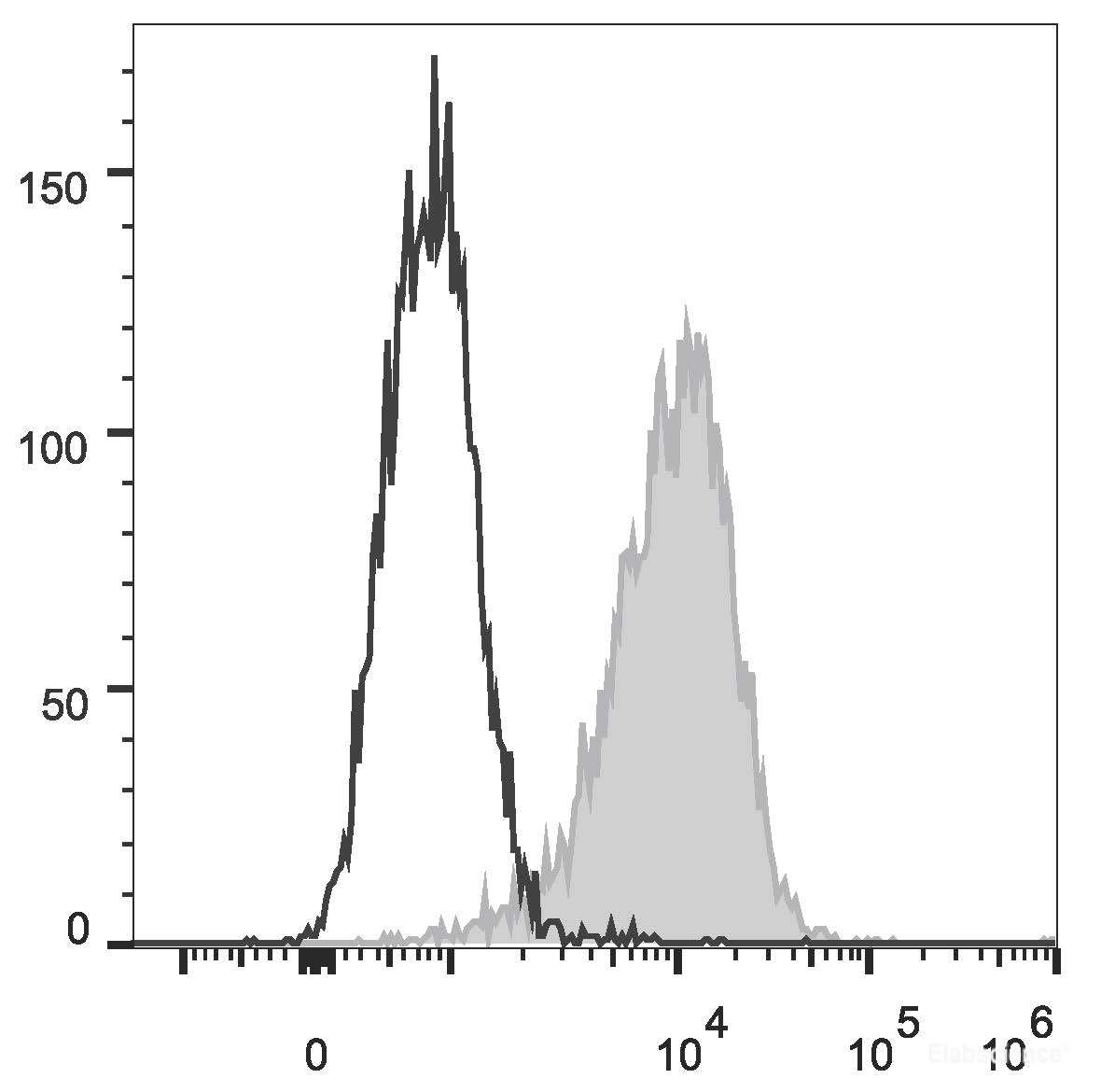 Daudi (human B Burkitt's lymphoma cell line) cells are stained with PE/Cyanine7 Anti-Human CD80 Antibody (filled gray histogram).Unstained Daudi cells (empty black histogram) are used as control.