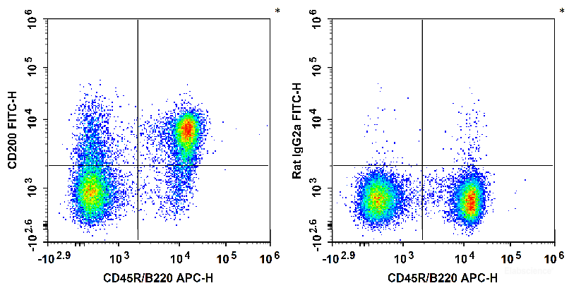 C57BL/6 murine splenocytes are stained with APC Anti-Mouse CD45R/B220 Antibody and FITC Anti-Mouse CD200 Antibody (Left). Splenocytes are stained with APC Anti-Mouse CD45R/B220 Antibody and FITC Rat IgG2a, κ Isotype Control (Right).