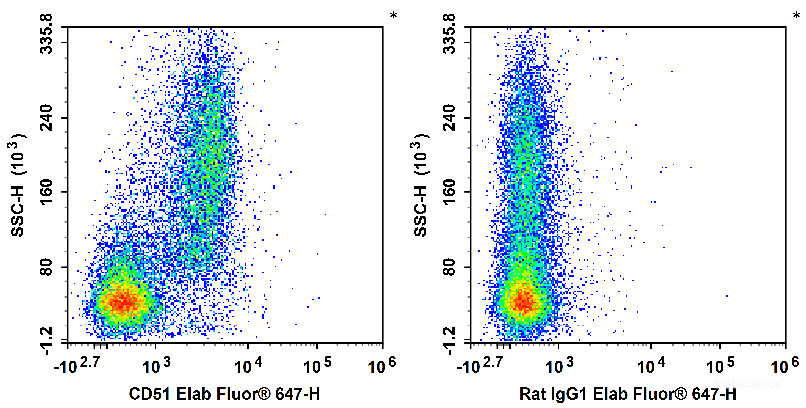 C57BL/6 murine bone marrow cells are stained with Biotin Anti-Mouse CD51 Antibody followed by Streptavidin-Elab Fluor<sup>®</sup> 647 (Left). Bone marrow cells are stained with Biotin Rat IgG1, κ Isotype Control followed by Streptavidin-Elab Fluor<sup>®</sup> 647 (Right).