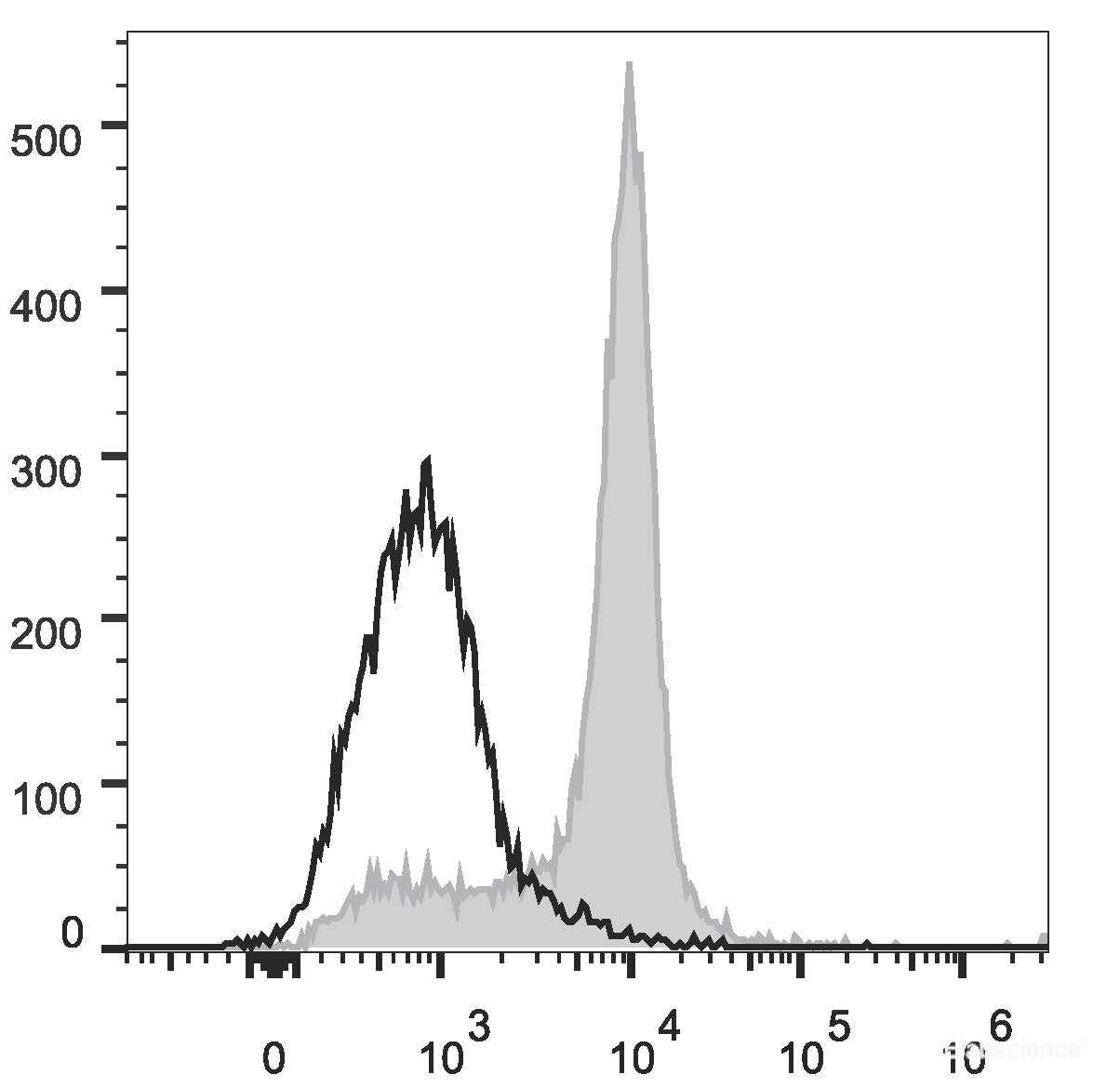 C57BL/6 murine bone marrow cells are stained with PE/Cyanine7 Anti-Mouse CD51 Antibody (filled gray histogram). Unstained bone marrow cells (empty black histogram) are used as control.
