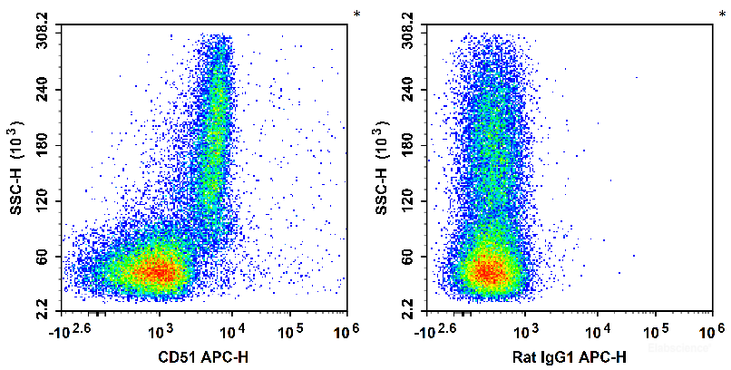 C57BL/6 murine bone marrow cells are stained with APC Anti-Mouse CD51 Antibody (Left). Bone marrow cells are stained with APC Rat IgG1, κ Isotype Control (Right).