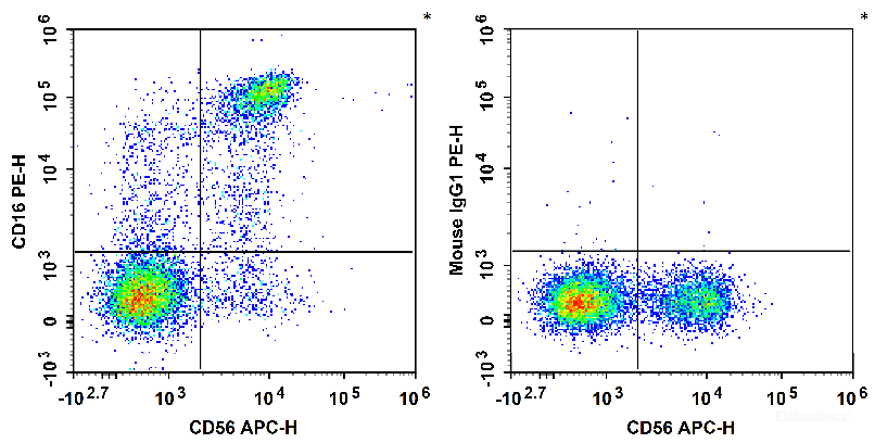 Human peripheral blood lymphocytes are stained with APC Anti-Human CD56 Antibody and PE Anti-Human CD16 Antibody (Left). Lymphocytes are stained with APC Anti-Human CD56 Antibody and PE Mouse IgG1, κ Isotype Control (Right).