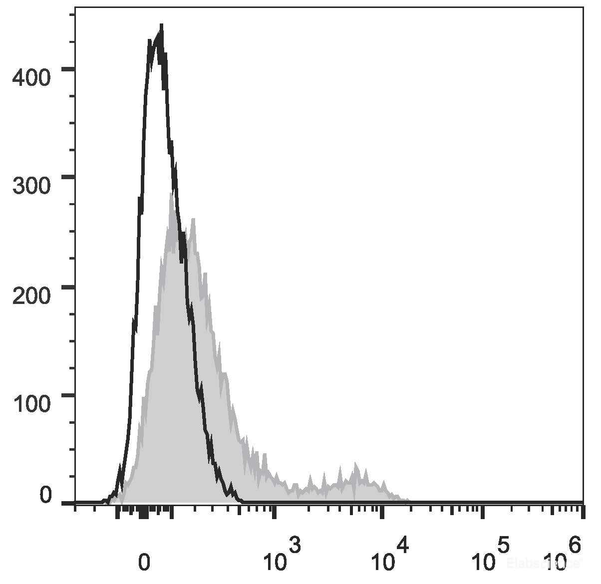 Human peripheral blood lymphocytes are stained with PerCP Anti-Human CD16 Antibody (filled gray histogram). Unstained splenocytes (empty black histogram) are used as control.