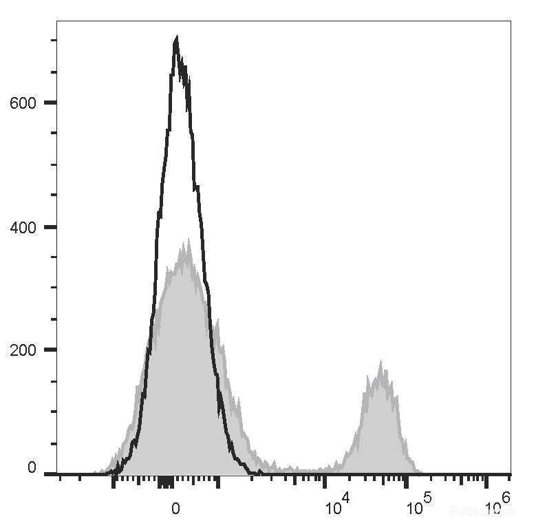 Human peripheral blood lymphocytes are stained with PerCP/Cyanine5.5 Anti-Human CD16 Antibody[3G8] (filled gray histogram) or PerCP/Cyanine5.5 Mouse IgG1, κ Isotype Control (empty black histogram).