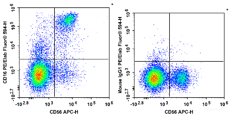 Human peripheral blood lymphocytes are stained with APC Anti-Human CD56 Antibody and PE/Elab Fluor<sup>®</sup> 594 Anti-Human CD16 Antibody (Left). Lymphocytes are stained with APC Anti-Human CD56 Antibody and PE/Elab Fluor<sup>®</sup> 594 Mouse IgG1, κ Isotype Control (Right).