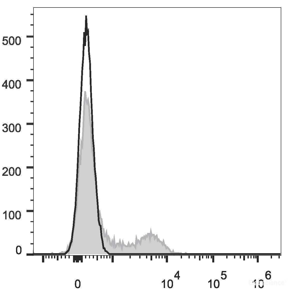 Human peripheral blood lymphocytes are stained with Elab Fluor<sup>®</sup> Red 780 Anti-Human CD16 Antibody (filled gray histogram). Unstained splenocytes (empty black histogram) are used as control.