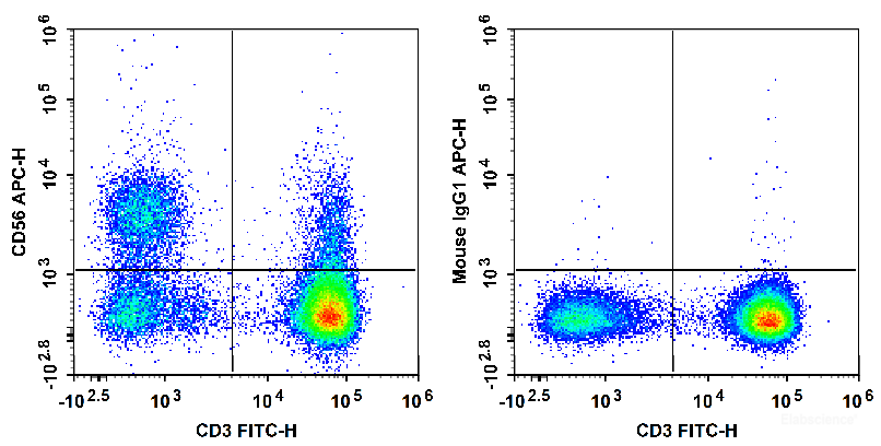 Human peripheral blood lymphocytes are stained with FITC Anti-Human CD3 Antibody and APC Anti-Human CD56 Antibody (Left). Lymphocytes are stained with FITC Anti-Human CD3 Antibody and APC Mouse IgG1, κ Isotype Control (Right).