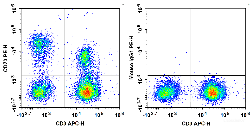 Human peripheral blood lymphocytes are stained with APC Anti-Human CD3 Antibody and PE Anti-Human CD73 Antibody (Left). Lymphocytes are stained with APC Anti-Human CD3 Antibody and PE Mouse IgG1, κ Isotype Control (Right).