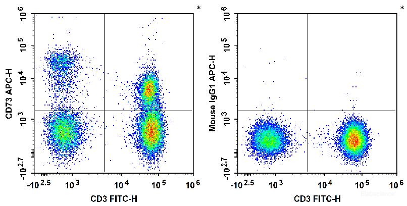 Human peripheral blood lymphocytes are stained with FITC Anti-Human CD3 Antibody and APC Anti-Human CD73 Antibody (Left). Lymphocytes are stained with FITC Anti-Human CD3 Antibody and APC Mouse IgG1, κ Isotype Control (Right).