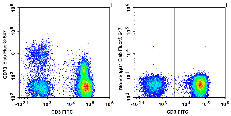Human peripheral blood lymphocytes are stained with Elab Fluor<sup>®</sup> 647 Anti-Human CD73 Antibody and FITC Anti-Human CD3 Antibody (Left). Lymphocytes stained with FITC Anti-Human CD3 Antibody and Elab Fluor<sup>®</sup> 647 Mouse IgG1, κ Isotype Control (Right) are used as control.