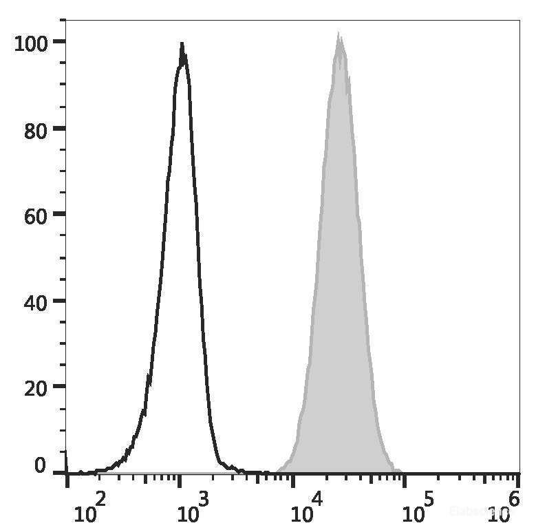 Human peripheral blood granulocytes are stained with FITC Anti-Human CD66b Antibody (filled gray histogram) or FITC Mouse IgM, κ Isotype Control (empty black histogram).