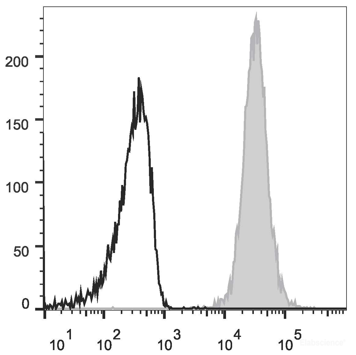 Human peripheral blood granulocytes were stained with PE Anti-Human CD66b Antibody (filled gray histogram). Unstained granulocytes (empty black histogram) are used as control.