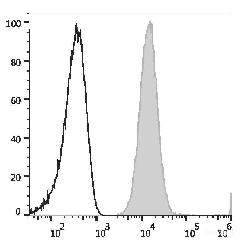 Human peripheral blood granulocytes are stained with APC Anti-Human CD66b Antibody (filled gray histogram) or APC Mouse IgM, κ Isotype Control (empty black histogram).